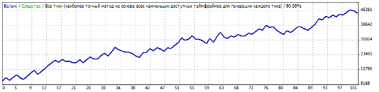 Советника форекс ZigZagProfiter_3_0- пара GBPUSD (интервал H1)