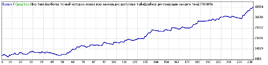 Советника форекс ZigZagProfiter_3_0 - USDJPY