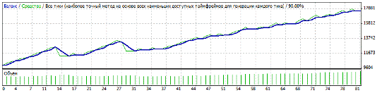 Cоветник 4H Box Breakout_ver.2 - GBPUSD