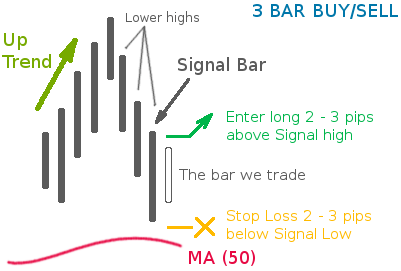 Стратегия форекс “3 Bar Buy / Low Set Up”