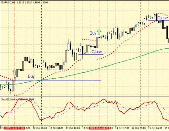 Стратегия форекс Parabolic SAR + Stochastic