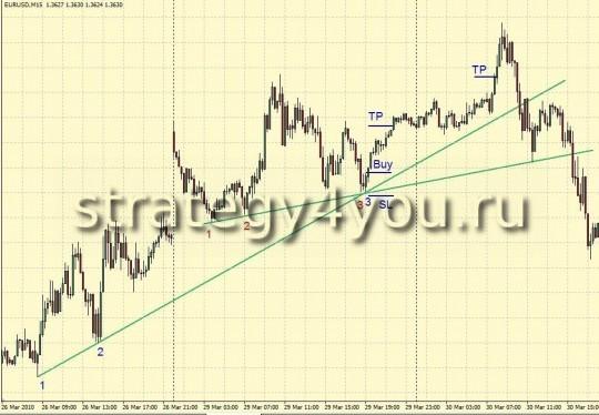 Forex Strategy Trend Lines