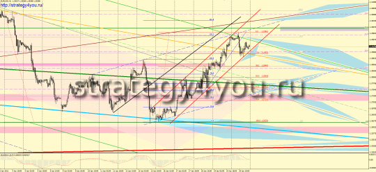 Forex forecast for EURUSD for the next week