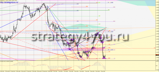 Analysis EURUSD over the last week - March 5-9, 2012