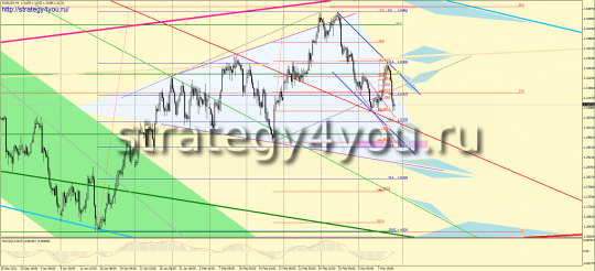 Forex EURUSD forecast for next week: 12-16 March 2012