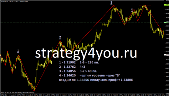 An example Forex Strategy ZL