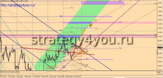 Недельный прогноз GBPUSD