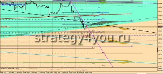 GBPUSD форекс прогноз (13 - 17 мая 2013)