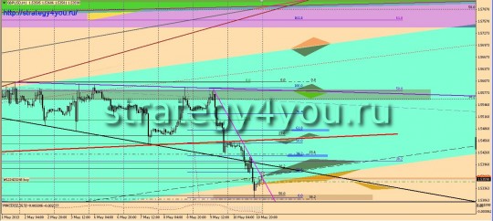 GBPUSD форекс прогноз