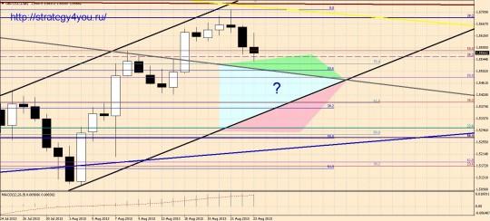 дневной график GBPUSD