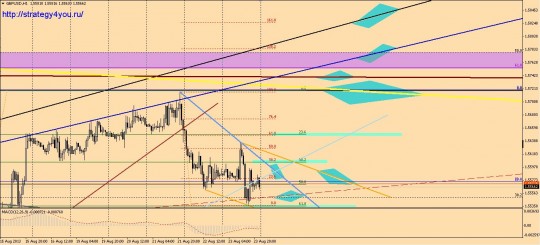 GBPUSD прогноз