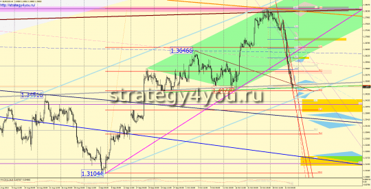 EURUSD прогноз на неделю 