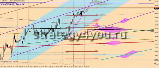 GBPUSD прогноз (25-29 ноября 2013)