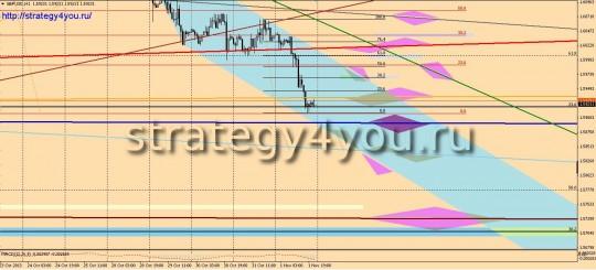 GBPUSD прогноз (4-8 ноября 2013)