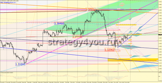 EURUSD прогноз недельный