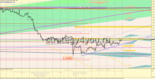 EURUSD прогноз (18-22 ноября 2013)