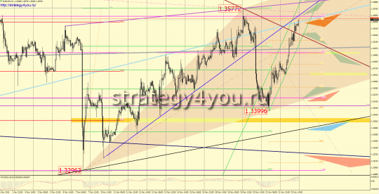 EURUSD прогноз