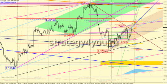 EURUSD прогноз на неделю