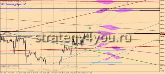 GBPUSD прогноз (18-22 ноября 2013)