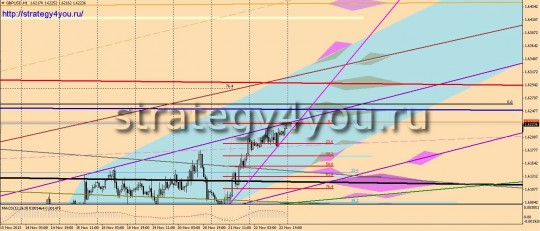 GBPUSD прогноз