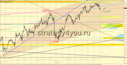 EURUSD прогноз (2-6 декабря 2013)