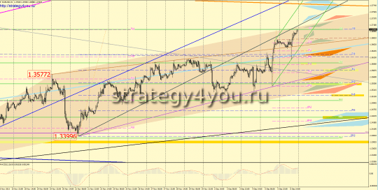 EURUSD прогноз (9-13 декабря 2013)