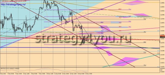 GBPUSD прогноз (16-20 декабря 2013)