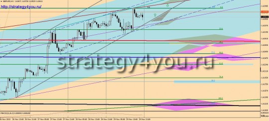 GBPUSD прогноз (2-6 декабря 2013)