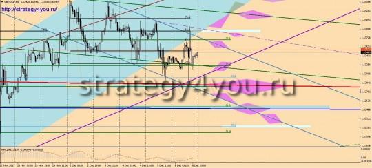 GBPUSD прогноз (9-13 декабря 2013)
