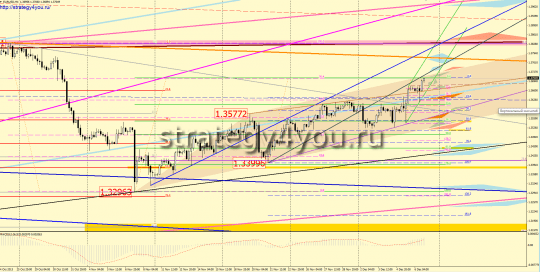 EURUSD прогноз недельный