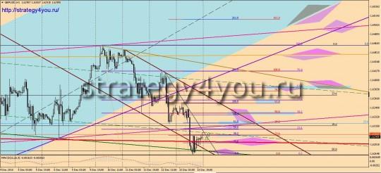 GBPUSD прогноз