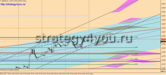 GBPUSD прогноз