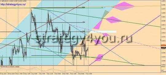 GBPUSD прогноз