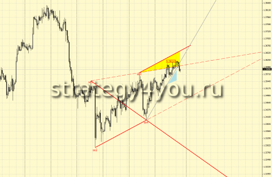 Волна Вульфа EURUSD (H4)