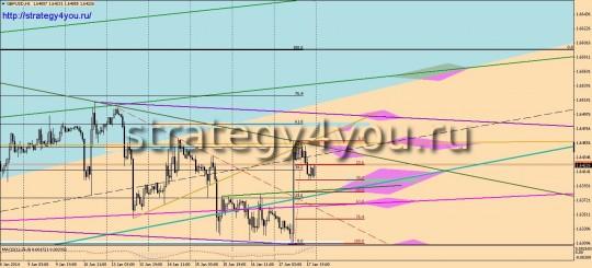 GBPUSD прогноз