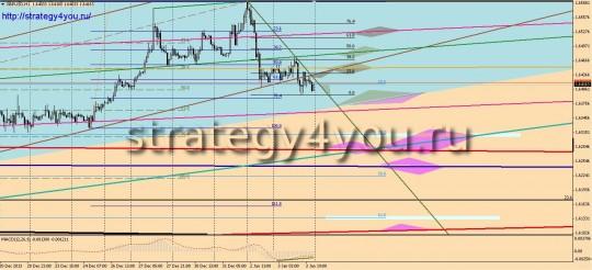 GBPUSD прогноз (6-10 января 2014)