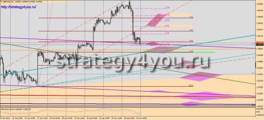 GBPUSD прогноз (27-31 января 2014)