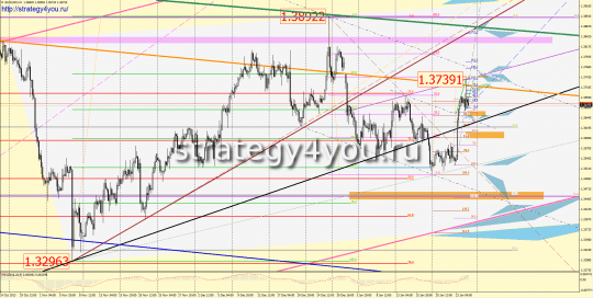 EURUSD прогноз (27-31 января 2014)