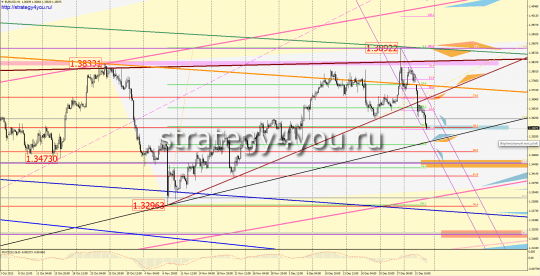 EURUSD прогноз (6-10 января 2014)