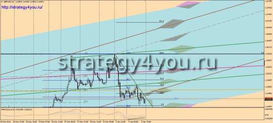 GBPUSD прогноз на неделю