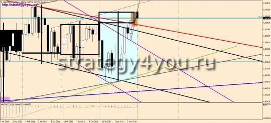 GBPUSD закрытие года