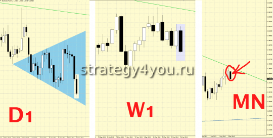 EURUSD за месяц январь, неделю и пятницы