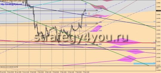 GBPUSD прогноз (10-14 февраля 2014)