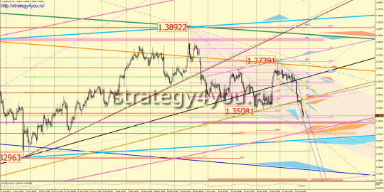 EURUSD прогноз (3-7 февраля 2014)