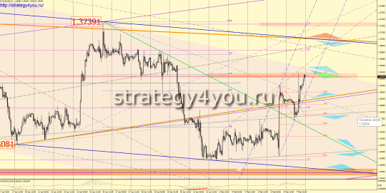 Уровни поддержки EURUSD