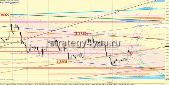 EURUSD прогноз (10-14 февраля 2014)