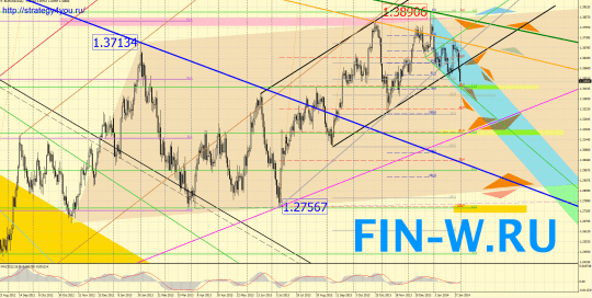 EURUSD прогноз на февраль 2014
