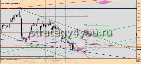 GBPUSD прогноз (3-7 февраля 2014)