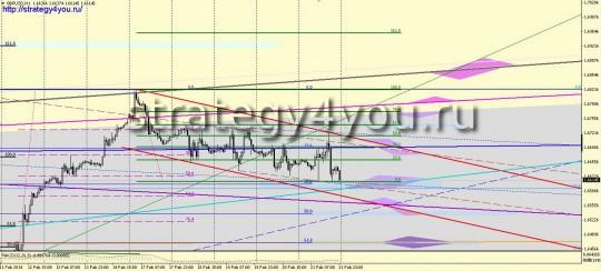 Фунт-доллар прогноз на 24-28 февраля 2014