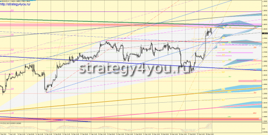 EURUSD прогноз